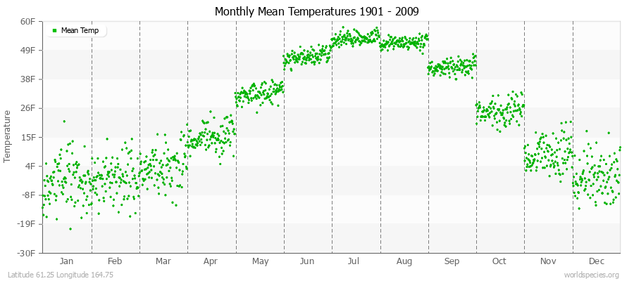 Monthly Mean Temperatures 1901 - 2009 (English) Latitude 61.25 Longitude 164.75
