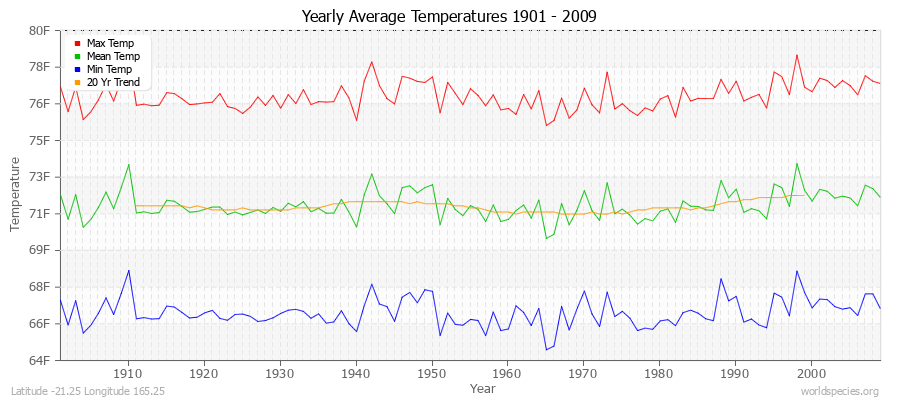 Yearly Average Temperatures 2010 - 2009 (English) Latitude -21.25 Longitude 165.25
