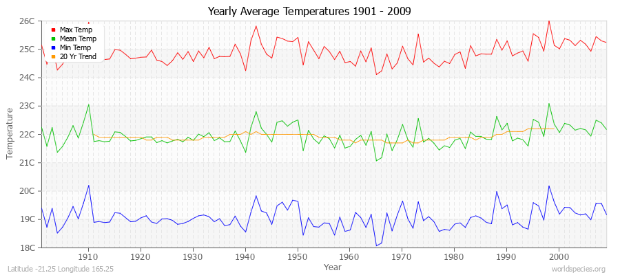 Yearly Average Temperatures 2010 - 2009 (Metric) Latitude -21.25 Longitude 165.25
