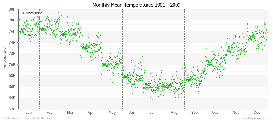 Monthly Mean Temperatures 1901 - 2009 (English) Latitude -21.25 Longitude 165.25