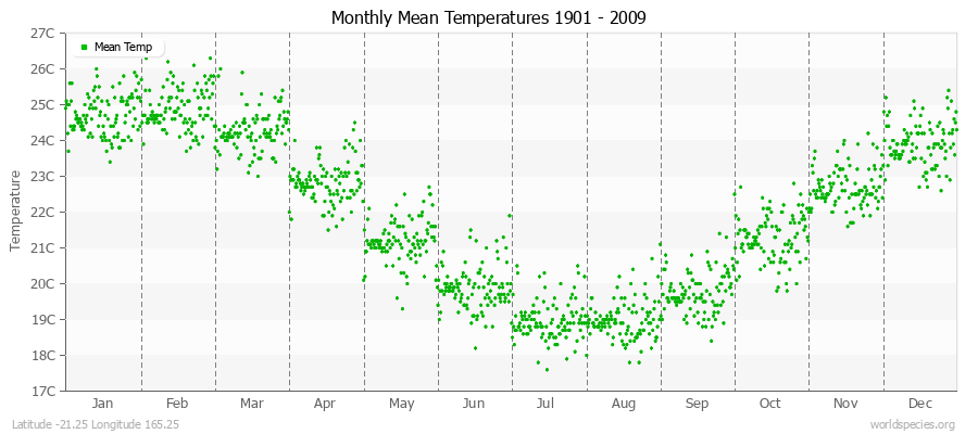 Monthly Mean Temperatures 1901 - 2009 (Metric) Latitude -21.25 Longitude 165.25