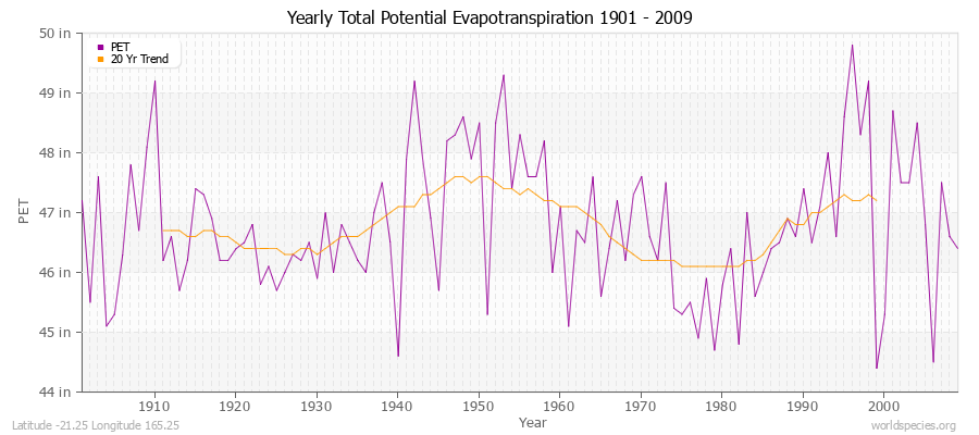 Yearly Total Potential Evapotranspiration 1901 - 2009 (English) Latitude -21.25 Longitude 165.25