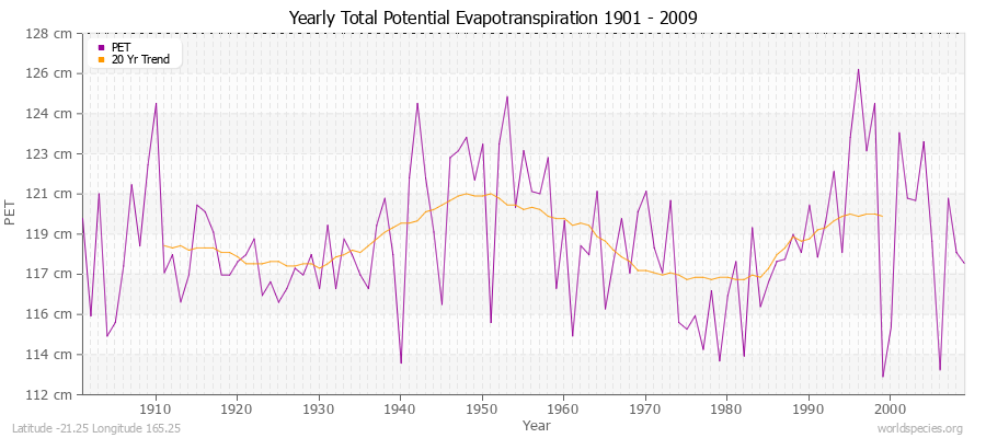 Yearly Total Potential Evapotranspiration 1901 - 2009 (Metric) Latitude -21.25 Longitude 165.25