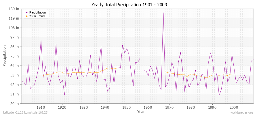 Yearly Total Precipitation 1901 - 2009 (English) Latitude -21.25 Longitude 165.25