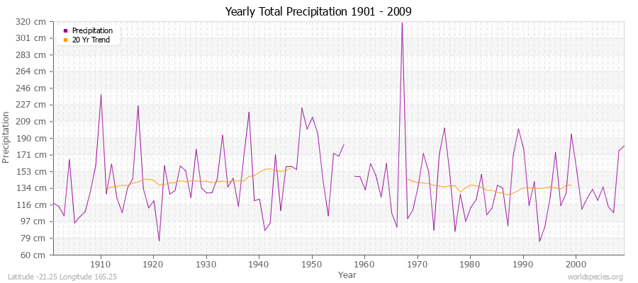 Yearly Total Precipitation 1901 - 2009 (Metric) Latitude -21.25 Longitude 165.25