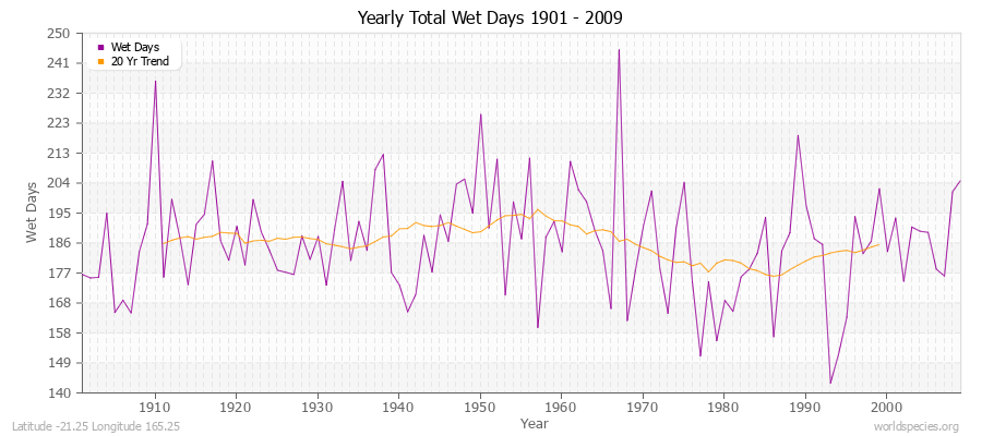 Yearly Total Wet Days 1901 - 2009 Latitude -21.25 Longitude 165.25