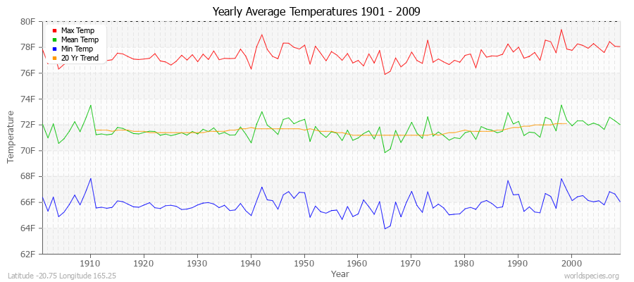 Yearly Average Temperatures 2010 - 2009 (English) Latitude -20.75 Longitude 165.25