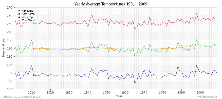 Yearly Average Temperatures 2010 - 2009 (Metric) Latitude -20.75 Longitude 165.25
