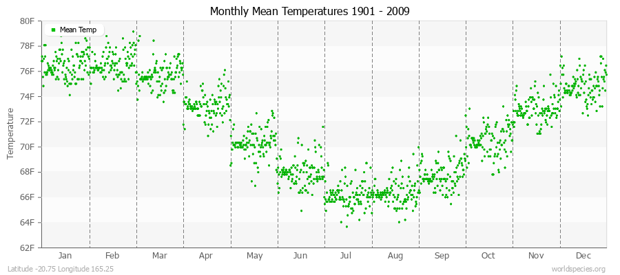 Monthly Mean Temperatures 1901 - 2009 (English) Latitude -20.75 Longitude 165.25