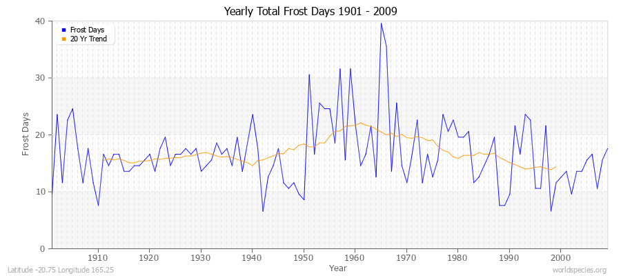 Yearly Total Frost Days 1901 - 2009 Latitude -20.75 Longitude 165.25