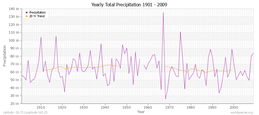 Yearly Total Precipitation 1901 - 2009 (English) Latitude -20.75 Longitude 165.25