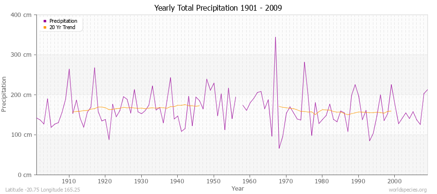 Yearly Total Precipitation 1901 - 2009 (Metric) Latitude -20.75 Longitude 165.25