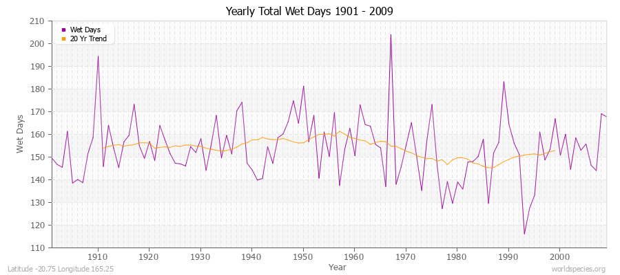 Yearly Total Wet Days 1901 - 2009 Latitude -20.75 Longitude 165.25
