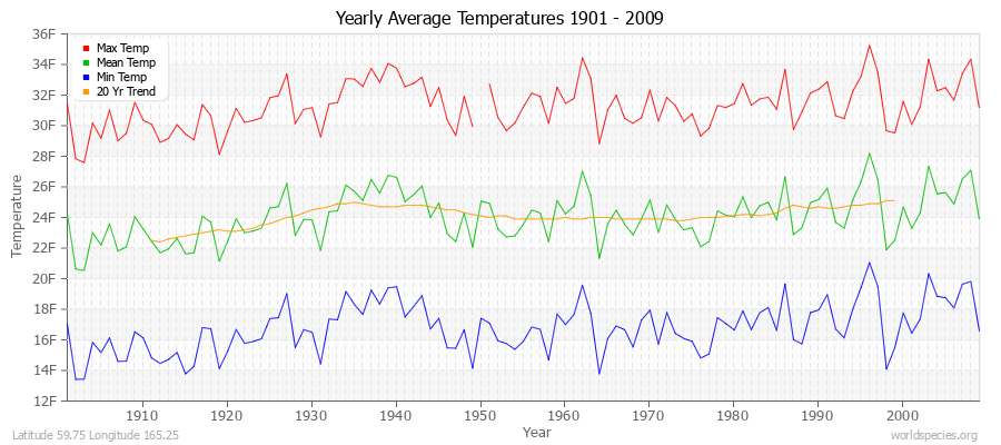 Yearly Average Temperatures 2010 - 2009 (English) Latitude 59.75 Longitude 165.25