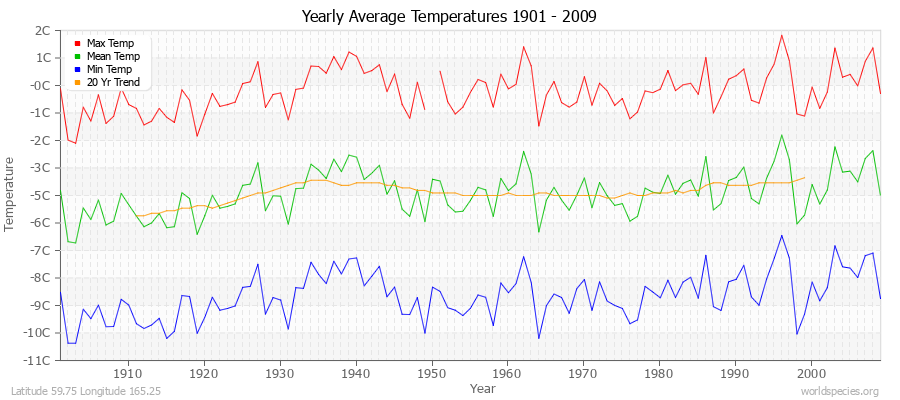 Yearly Average Temperatures 2010 - 2009 (Metric) Latitude 59.75 Longitude 165.25