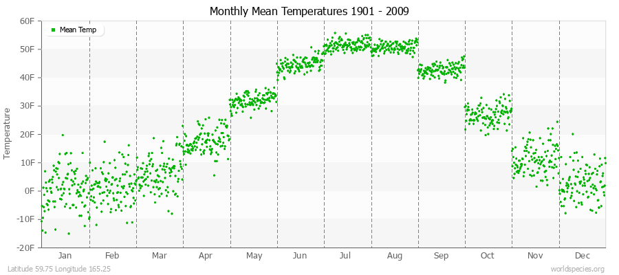 Monthly Mean Temperatures 1901 - 2009 (English) Latitude 59.75 Longitude 165.25