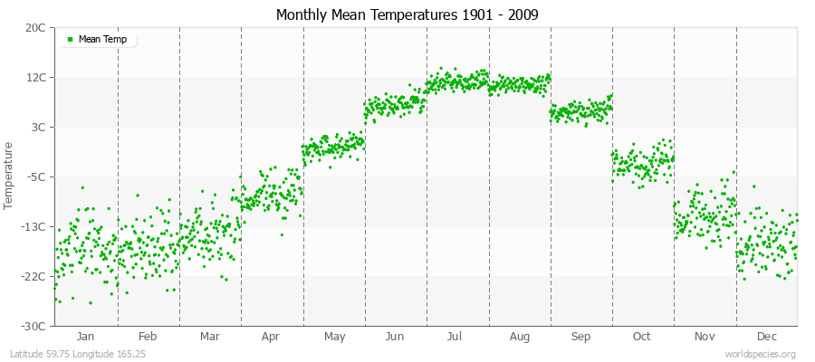 Monthly Mean Temperatures 1901 - 2009 (Metric) Latitude 59.75 Longitude 165.25