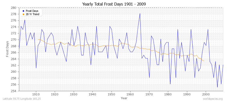 Yearly Total Frost Days 1901 - 2009 Latitude 59.75 Longitude 165.25