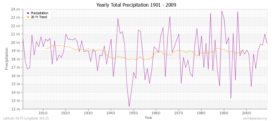 Yearly Total Precipitation 1901 - 2009 (English) Latitude 59.75 Longitude 165.25