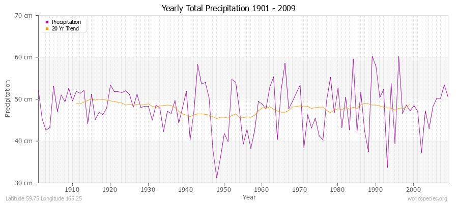 Yearly Total Precipitation 1901 - 2009 (Metric) Latitude 59.75 Longitude 165.25