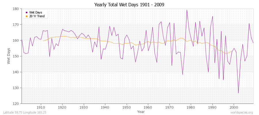 Yearly Total Wet Days 1901 - 2009 Latitude 59.75 Longitude 165.25