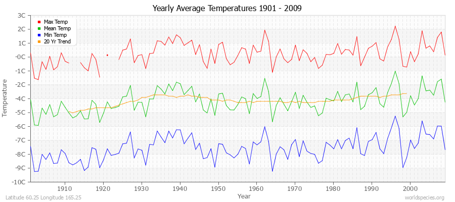 Yearly Average Temperatures 2010 - 2009 (Metric) Latitude 60.25 Longitude 165.25