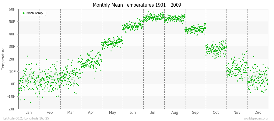 Monthly Mean Temperatures 1901 - 2009 (English) Latitude 60.25 Longitude 165.25