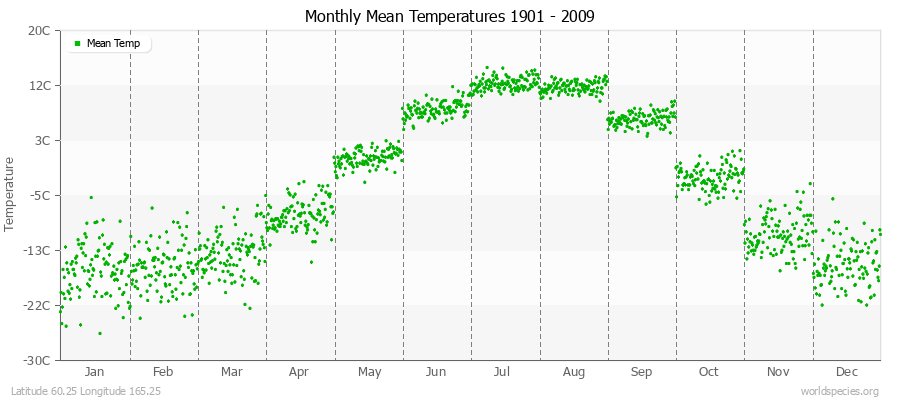 Monthly Mean Temperatures 1901 - 2009 (Metric) Latitude 60.25 Longitude 165.25