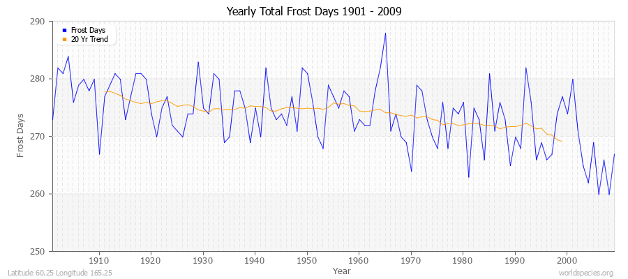 Yearly Total Frost Days 1901 - 2009 Latitude 60.25 Longitude 165.25