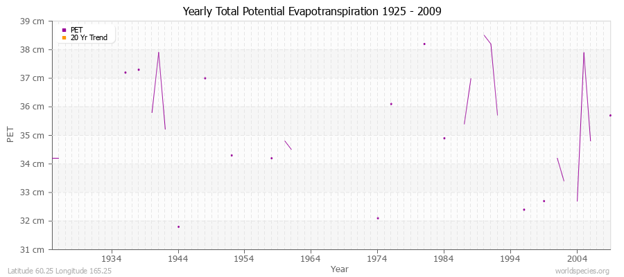 Yearly Total Potential Evapotranspiration 1925 - 2009 (Metric) Latitude 60.25 Longitude 165.25