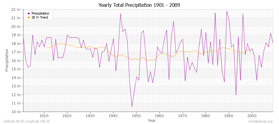 Yearly Total Precipitation 1901 - 2009 (English) Latitude 60.25 Longitude 165.25