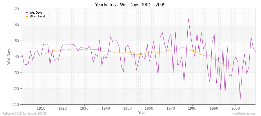 Yearly Total Wet Days 1901 - 2009 Latitude 60.25 Longitude 165.25