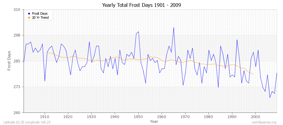 Yearly Total Frost Days 1901 - 2009 Latitude 62.25 Longitude 165.25