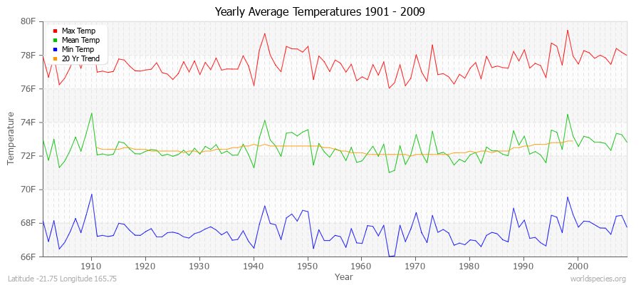 Yearly Average Temperatures 2010 - 2009 (English) Latitude -21.75 Longitude 165.75