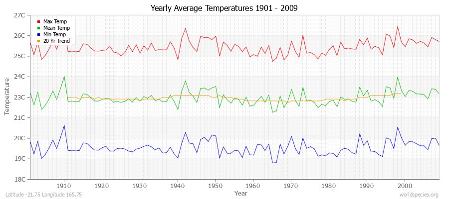 Yearly Average Temperatures 2010 - 2009 (Metric) Latitude -21.75 Longitude 165.75