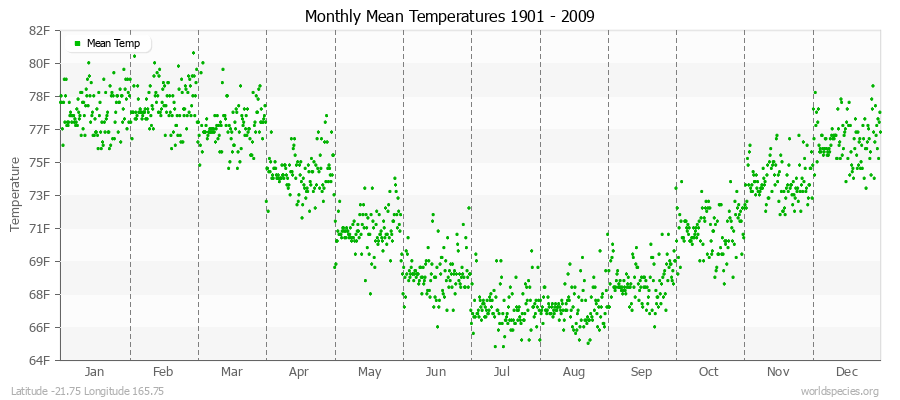 Monthly Mean Temperatures 1901 - 2009 (English) Latitude -21.75 Longitude 165.75