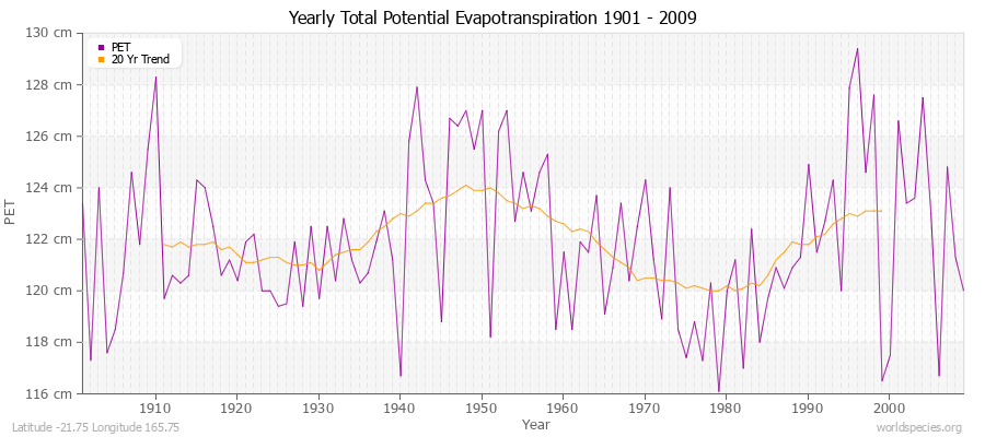 Yearly Total Potential Evapotranspiration 1901 - 2009 (Metric) Latitude -21.75 Longitude 165.75