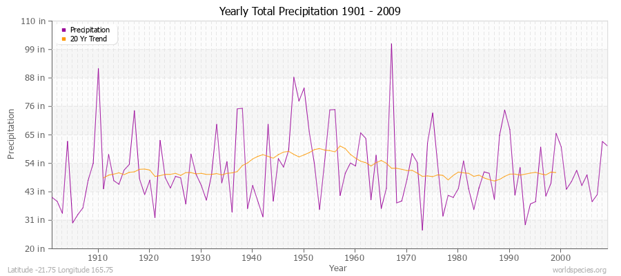 Yearly Total Precipitation 1901 - 2009 (English) Latitude -21.75 Longitude 165.75