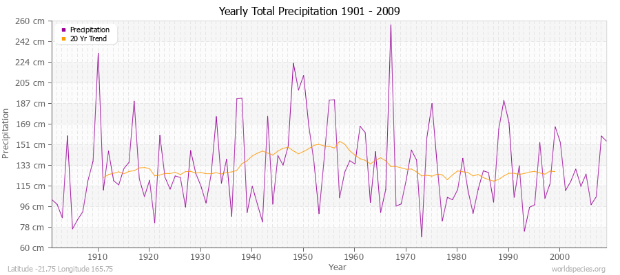 Yearly Total Precipitation 1901 - 2009 (Metric) Latitude -21.75 Longitude 165.75