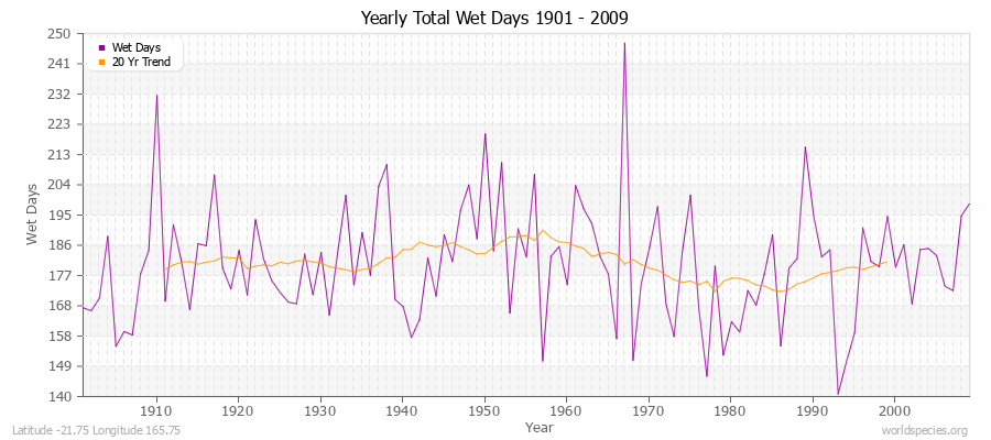 Yearly Total Wet Days 1901 - 2009 Latitude -21.75 Longitude 165.75