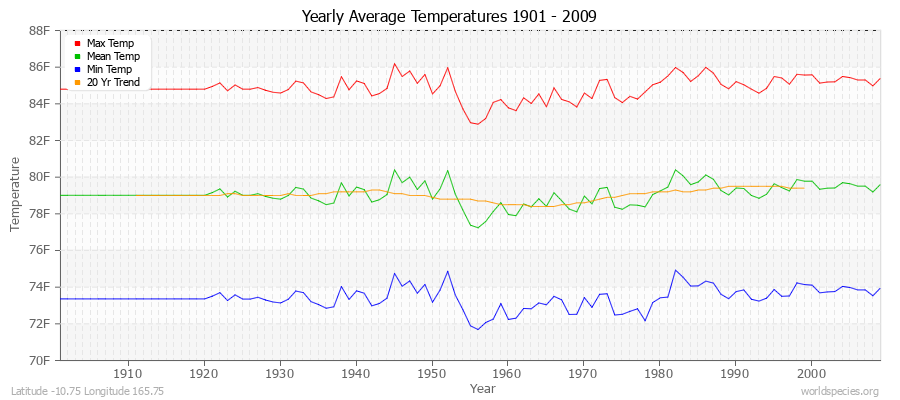 Yearly Average Temperatures 2010 - 2009 (English) Latitude -10.75 Longitude 165.75