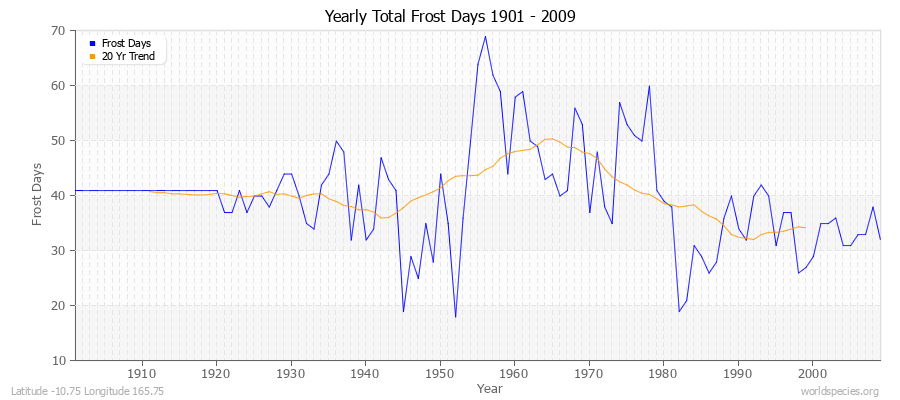 Yearly Total Frost Days 1901 - 2009 Latitude -10.75 Longitude 165.75