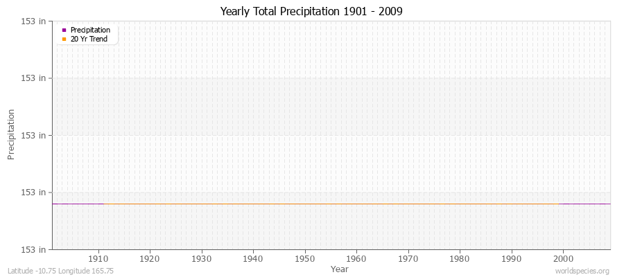 Yearly Total Precipitation 1901 - 2009 (English) Latitude -10.75 Longitude 165.75