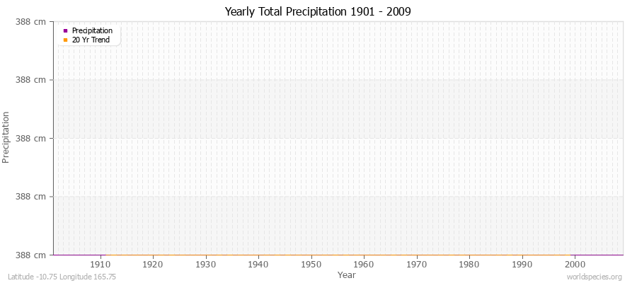 Yearly Total Precipitation 1901 - 2009 (Metric) Latitude -10.75 Longitude 165.75