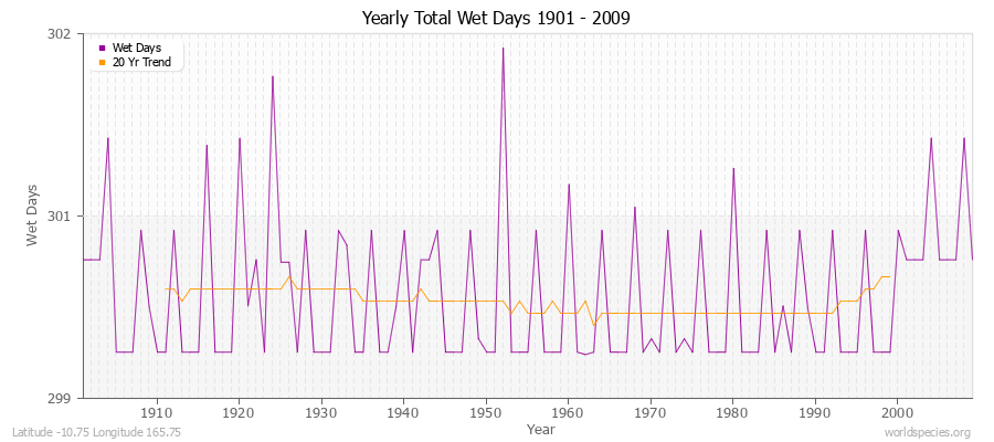 Yearly Total Wet Days 1901 - 2009 Latitude -10.75 Longitude 165.75