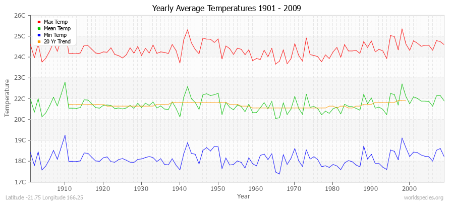 Yearly Average Temperatures 2010 - 2009 (Metric) Latitude -21.75 Longitude 166.25