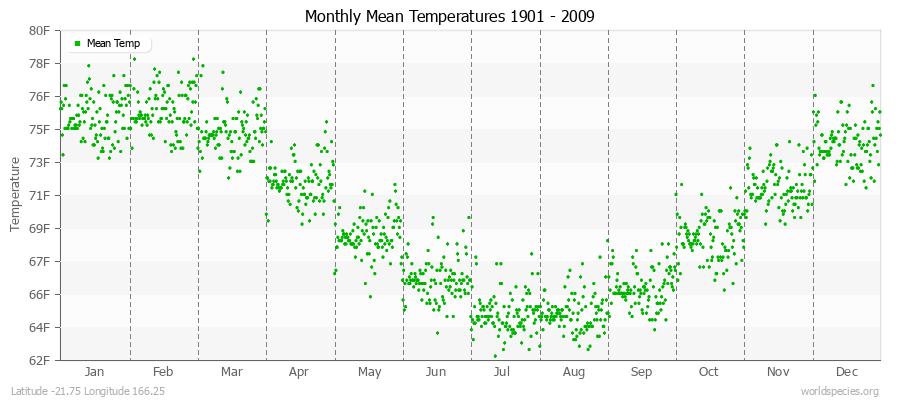 Monthly Mean Temperatures 1901 - 2009 (English) Latitude -21.75 Longitude 166.25