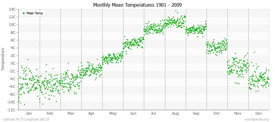 Monthly Mean Temperatures 1901 - 2009 (Metric) Latitude 54.75 Longitude 166.25