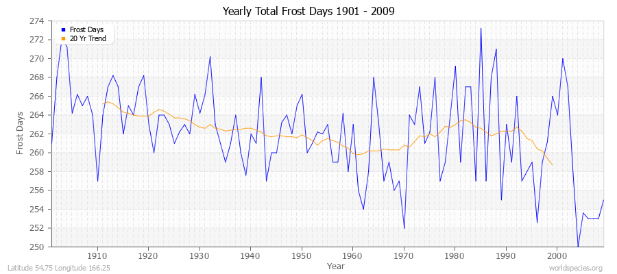 Yearly Total Frost Days 1901 - 2009 Latitude 54.75 Longitude 166.25