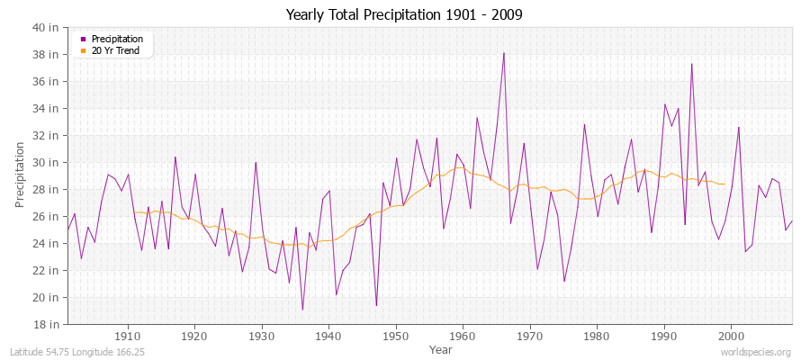 Yearly Total Precipitation 1901 - 2009 (English) Latitude 54.75 Longitude 166.25